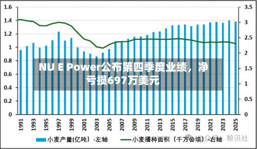 NU E Power公布第四季度业绩	，净亏损697万美元-第2张图片