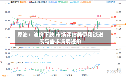 原油:油价下跌 市场评估美伊和谈进展与需求减弱迹象-第2张图片