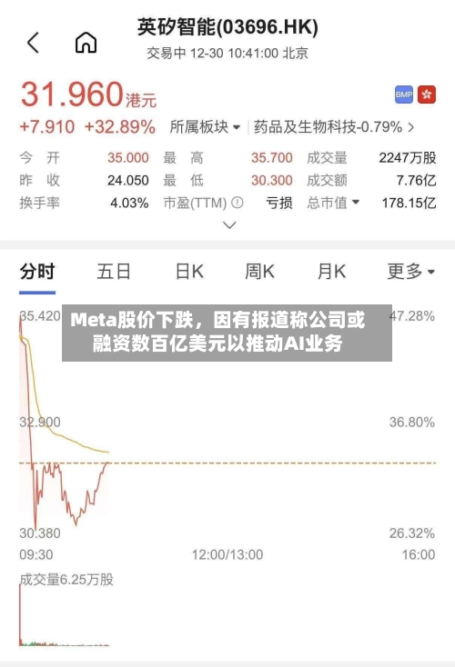 Meta股价下跌	，因有报道称公司或融资数百亿美元以推动AI业务-第2张图片