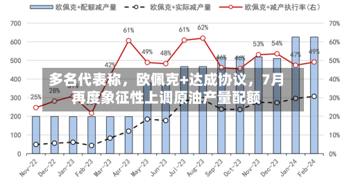 多名代表称，欧佩克+达成协议，7月再度象征性上调原油产量配额