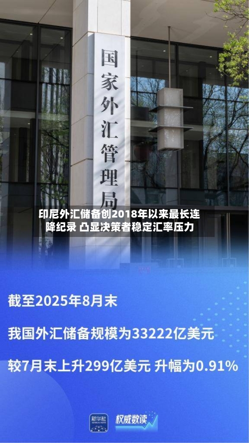 印尼外汇储备创2018年以来最长连降纪录 凸显决策者稳定汇率压力
