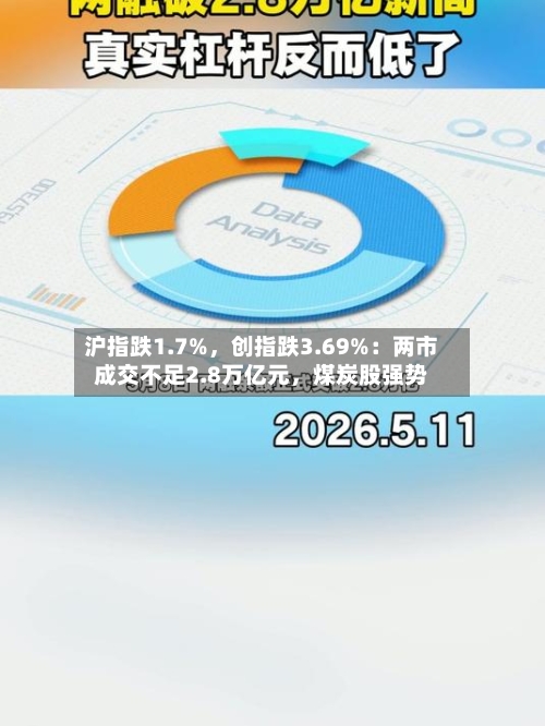 沪指跌1.7%	，创指跌3.69%：两市成交不足2.8万亿元，煤炭股强势-第3张图片