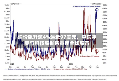 油价飙升逾4%逼近97美元，中东冲突与科技股抛售重挫全球股市-第3张图片