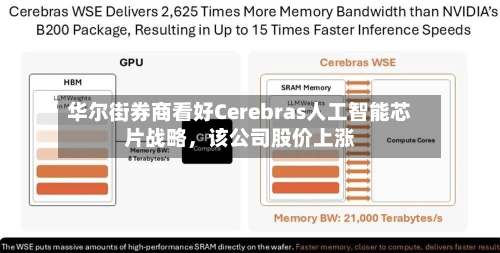 华尔街券商看好Cerebras人工智能芯片战略，该公司股价上涨