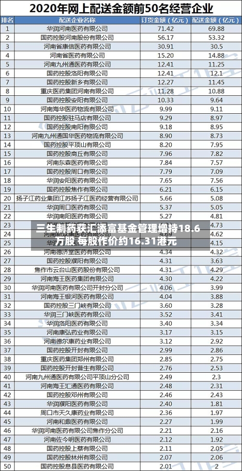 三生制药获汇添富基金管理增持18.6万股 每股作价约16.31港元