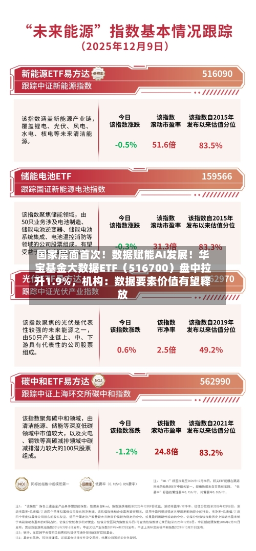 国家层面首次！数据赋能AI发展！华宝基金大数据ETF（516700）盘中拉升1.9%	，机构：数据要素价值有望释放-第3张图片