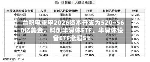 台积电重申2026资本开支为520~560亿美金	，科创半导体ETF	、半导体设备ETF涨超5%-第2张图片