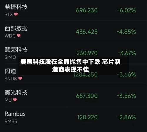 美国科技股在全面抛售中下跌 芯片制造商表现不佳-第2张图片