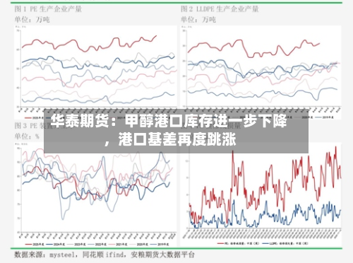 华泰期货：甲醇港口库存进一步下降，港口基差再度跳涨-第3张图片