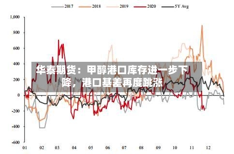 华泰期货：甲醇港口库存进一步下降，港口基差再度跳涨-第2张图片