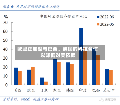 欧盟正加深与巴西	、韩国的科技合作 以降低对美依赖-第3张图片