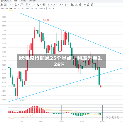 欧洲央行加息25个基点，利率升至2.25%