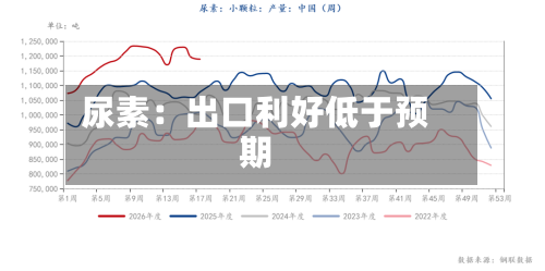 尿素：出口利好低于预期