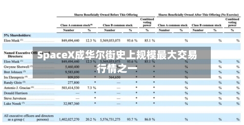 SpaceX成华尔街史上规模最大交易行情之一-第3张图片