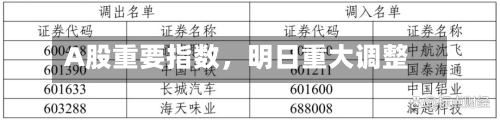 A股重要指数	，明日重大调整-第2张图片