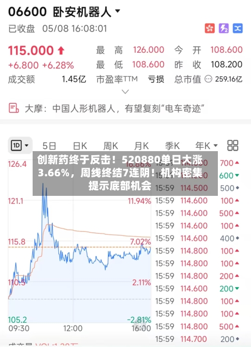 创新药终于反击！520880单日大涨3.66%，周线终结7连阴！机构密集提示底部机会