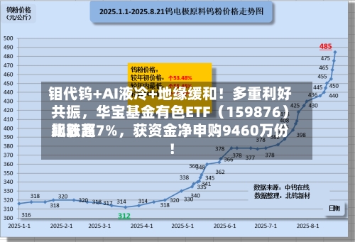 钼代钨+AI液冷+地缘缓和！多重利好共振，华宝基金有色ETF（159876）比较高飙涨超7%，获资金净申购9460万份！-第2张图片