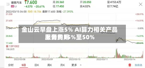 金山云早盘上涨5% AI算力相关产品服务费用
上调约15%至50%-第2张图片