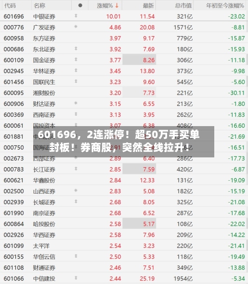 601696，2连涨停！超50万手买单封板！券商股，突然全线拉升！-第2张图片