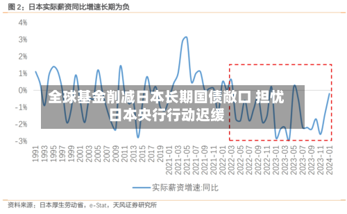 全球基金削减日本长期国债敞口 担忧日本央行行动迟缓
