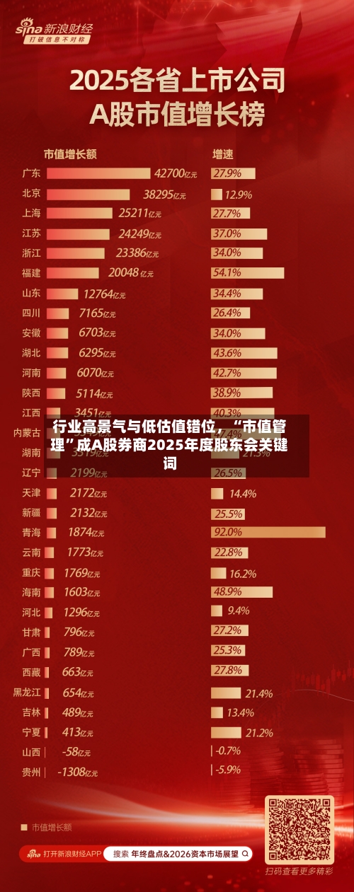 行业高景气与低估值错位	，“市值管理”成A股券商2025年度股东会关键词-第2张图片
