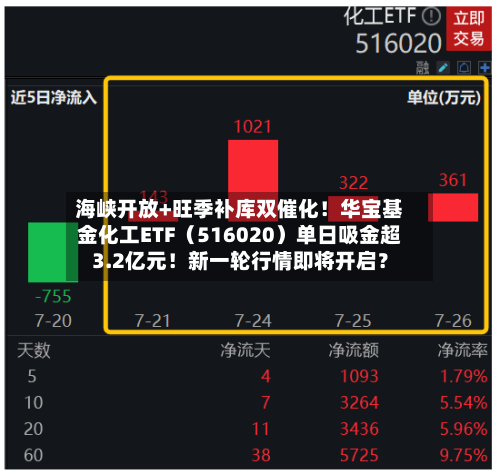 海峡开放+旺季补库双催化！华宝基金化工ETF（516020）单日吸金超3.2亿元！新一轮行情即将开启？