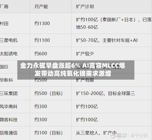 金力永磁早盘涨超6% AI高容MLCC爆发带动高纯氧化镝需求激增-第3张图片