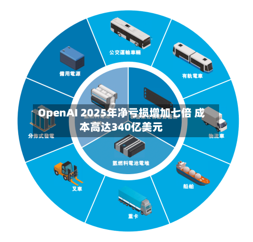 OpenAI 2025年净亏损增加七倍 成本高达340亿美元-第2张图片