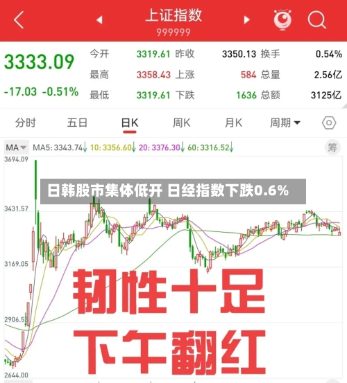 日韩股市集体低开 日经指数下跌0.6%