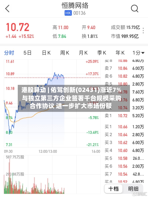 港股异动 | 佑驾创新(02431)涨近7% 与独立第三方企业签署千台规模采购合作协议 进一步扩大市场份额