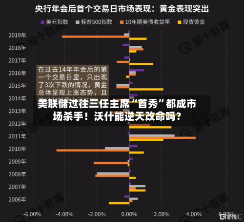 美联储过往三任主席“首秀”都成市场杀手！沃什能逆天改命吗？-第2张图片