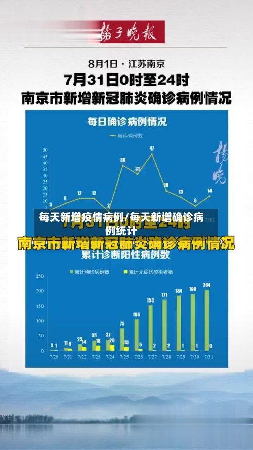 每天新增疫情病例/每天新增确诊病例统计