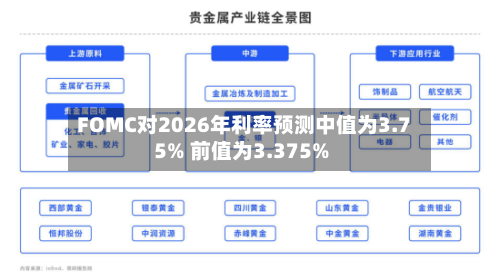 FOMC对2026年利率预测中值为3.75% 前值为3.375%