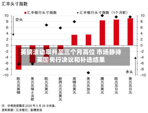 英镑波动率升至三个月高位 市场静待英国央行决议和补选结果-第2张图片