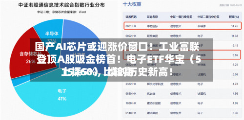 国产AI芯片或迎涨价窗口！工业富联登顶A股吸金榜首！电子ETF华宝（515260）比较高上探5%，续创历史新高！-第2张图片