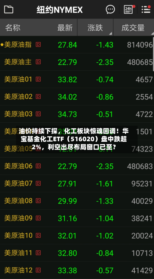 油价持续下探	，化工板块惊魂回调！华宝基金化工ETF（516020）盘中跌超2%，利空出尽布局窗口已至？-第2张图片