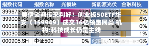 美伊谈判传来利好!创业板50ETF华安(159949)成交16亿领跑同类 机构:科技成长仍是主线-第3张图片