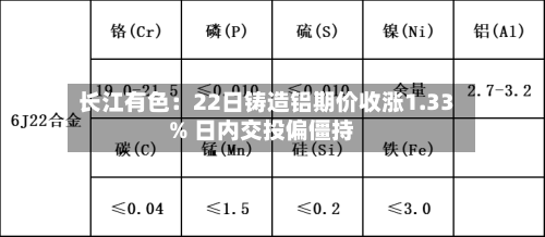 长江有色:22日铸造铝期价收涨1.33% 日内交投偏僵持-第2张图片
