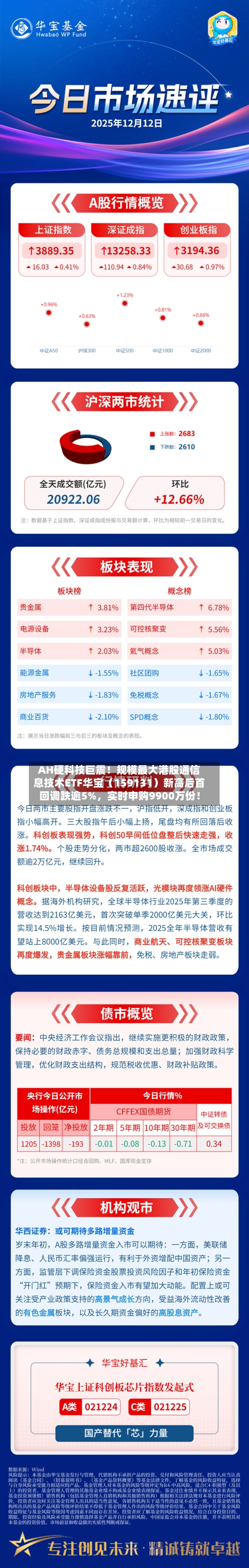 AH硬科技巨震！规模最大港股通信息技术ETF华宝（159131）新高后首回调跌逾5%，实时申购9900万份！-第3张图片