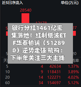 银行分红1461亿密集落地！红利低波ETF华泰柏瑞（512890）逆势走强 机构：下半年关注三大主线-第3张图片