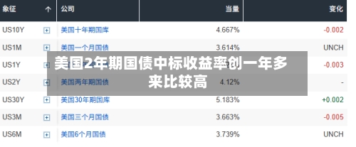 美国2年期国债中标收益率创一年多来比较高-第2张图片
