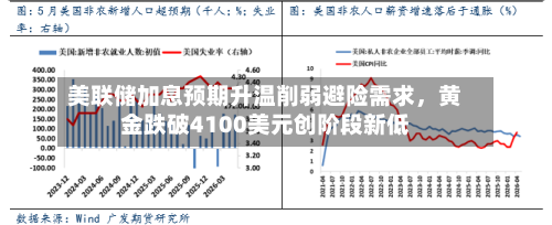 美联储加息预期升温削弱避险需求，黄金跌破4100美元创阶段新低
