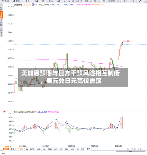 美加息预期与日方干预风险相互制衡，美元兑日元高位震荡