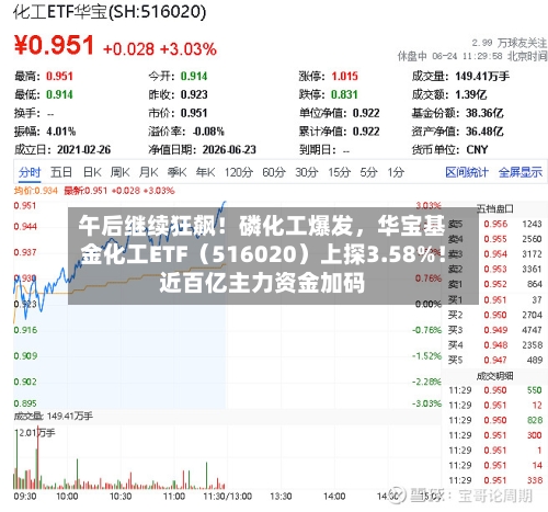 午后继续狂飙！磷化工爆发，华宝基金化工ETF（516020）上探3.58%！近百亿主力资金加码