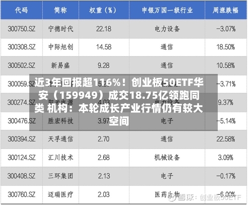 近3年回报超116%!创业板50ETF华安(159949)成交18.75亿领跑同类 机构:本轮成长产业行情仍有较大空间-第2张图片