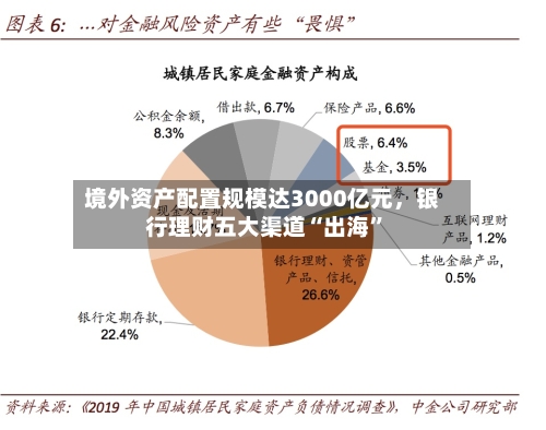 境外资产配置规模达3000亿元，银行理财五大渠道“出海”