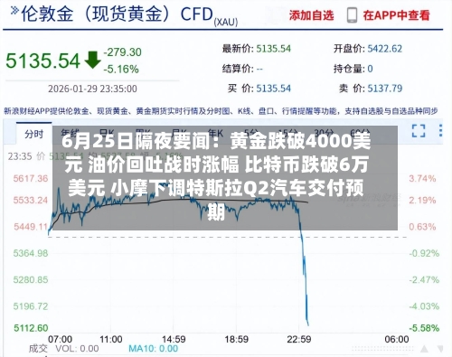 6月25日隔夜要闻：黄金跌破4000美元 油价回吐战时涨幅 比特币跌破6万美元 小摩下调特斯拉Q2汽车交付预期
