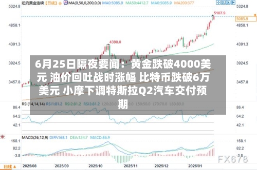 6月25日隔夜要闻：黄金跌破4000美元 油价回吐战时涨幅 比特币跌破6万美元 小摩下调特斯拉Q2汽车交付预期-第3张图片
