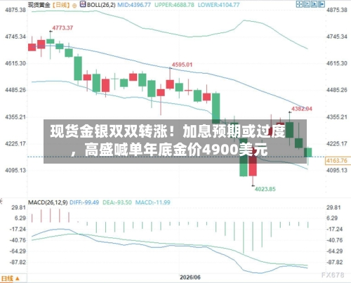 现货金银双双转涨！加息预期或过度	，高盛喊单年底金价4900美元-第2张图片