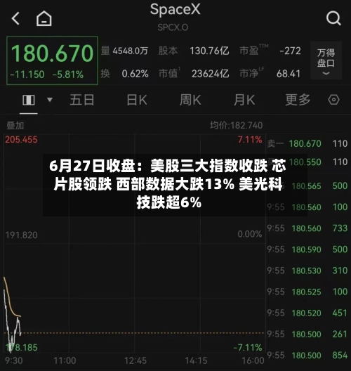 6月27日收盘：美股三大指数收跌 芯片股领跌 西部数据大跌13% 美光科技跌超6%